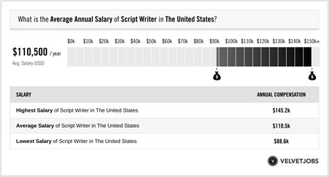 Script Writer Salary (Actual 2025 | Projected 2026) | VelvetJobs