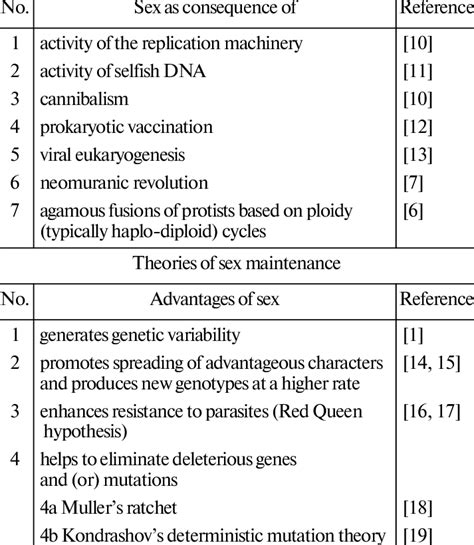 Theories Of The Origin And Maintenance Of Sexual Reproo Duction