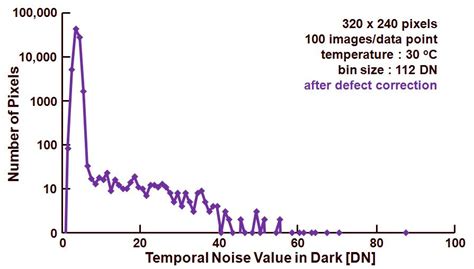 How To Measure Temporal Noise In Dark 1 Harvest Imaging Blog