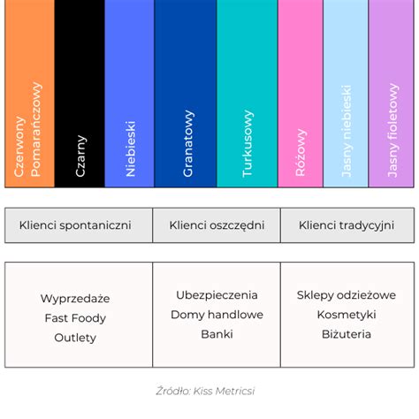 Psychologia Koloru W Marketingu I Biznesie Blog Verseo