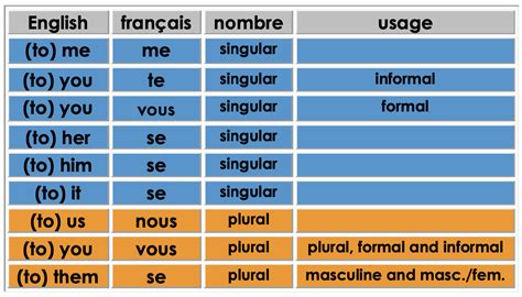 Personal Pronouns - Overview - French Hour | Personal pronouns, Subject ...