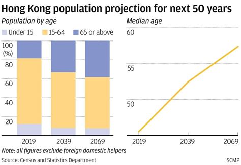 Hong Kongs Population Will Be A Little Smaller A Lot Greyer By 2069 According To New