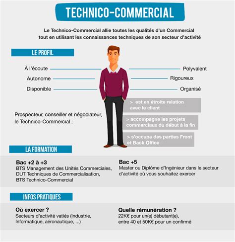 Fiche métier technico commercial