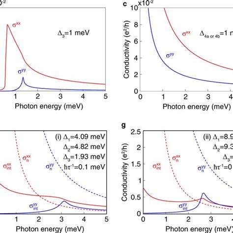 Periodic Modulations Of The Superconducting Coherence Peak Feature A A