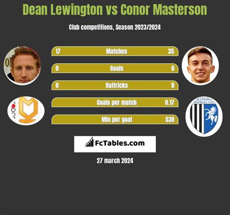 Dean Lewington vs Conor Masterson - Compare two players stats 2024