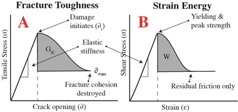 An Example Of Similarities Between Fracture Toughness A And Strain