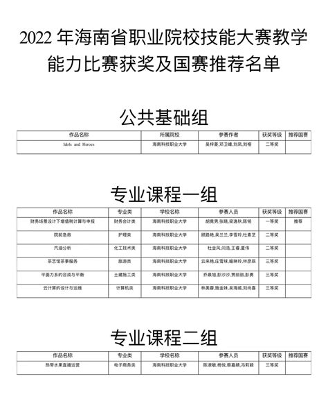 海南科技职业大学在2022年海南省高等职业院校技能大赛教学能力比赛中荣获一等奖等佳绩参赛作品教学