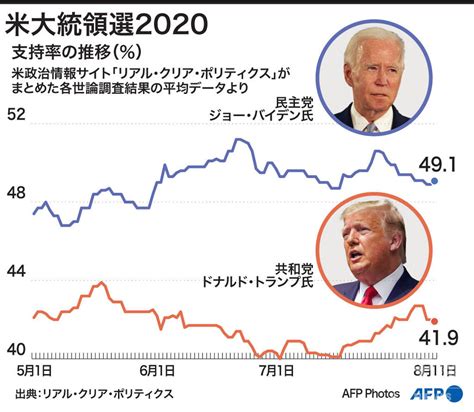 【図解】米大統領選2020 トランプ氏とバイデン氏の支持率の推移 写真1枚 国際ニュース：afpbb News