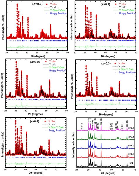 Rietveld Refinement Of X Ray Diffraction Pattern Of Download Scientific Diagram