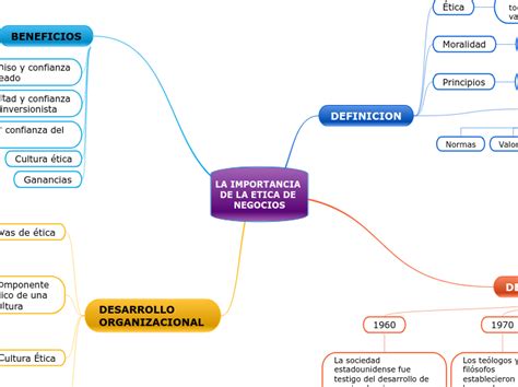 La Importancia De La Etica De Negocios Mind Map