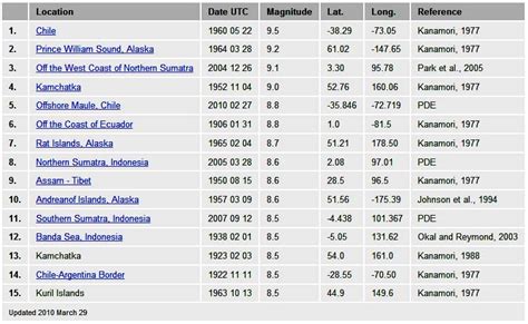 Historical Earthquake Data - Nature's Fury