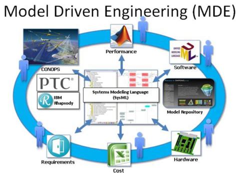 Model Driven Engineering Efficiency Company