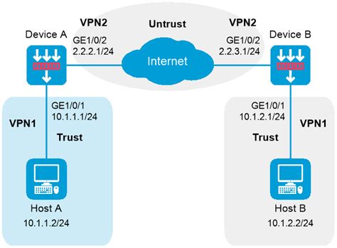 CLI Example Configuring IPsec In Multiple VPN Instances