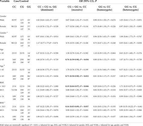 Frontiers Association Of Rs2910164 In Mir 146a With Type 2 Diabetes