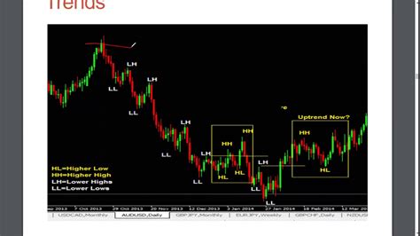 Fxsnakebite Trends Hh Hl Ll Lh Youtube