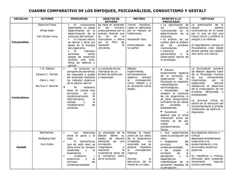 Cuadro Comparativo De Los Enfoques Gestal Psicoanalis Conductismo