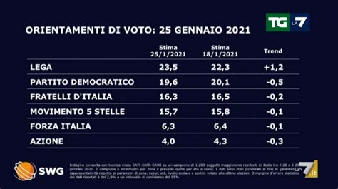 Sondaggio Politico Elettorale Sulle Intenzioni Di Voto Degli Italiani