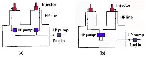 The Classification Of Injection System Types Of Injection Systems