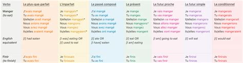 Simple French Tenses Grammar Table | Teaching Resources