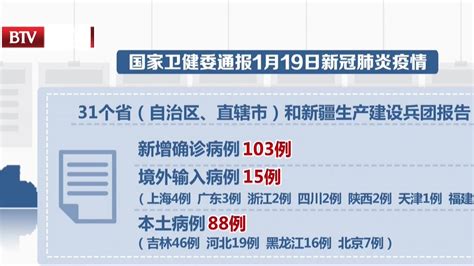 国家卫健委：19日新增新冠肺炎确诊病例103例 其中本土病例88例北京时间