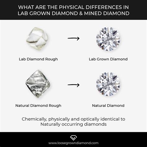 The Millennial Choice: Lab Grown vs Mined Diamond - Loose Grown Diamond