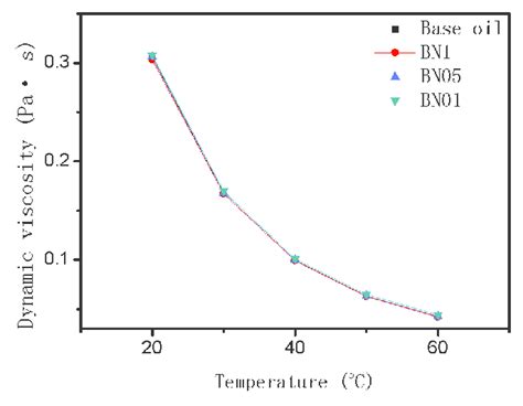 Dynamic Viscosity As A Function Of Temperature Download Scientific Diagram