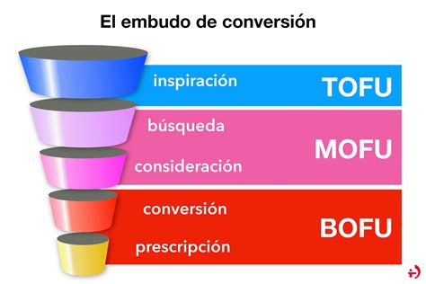 Qu Es El Embudo O Funnel De Conversin