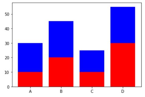 Create A Stacked Bar Plot In Matplotlib Geeksforgeeks