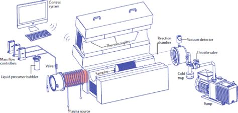 Schematic Diagram Of A Typical Cvd Equipment Excerpted From Ref 52 Download Scientific