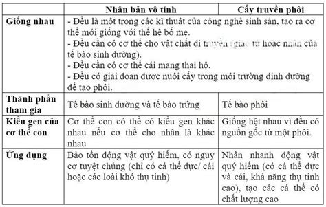 4 Nhân bản vô tính và cấy truyền phôi ở động vật có những đặc điểm gì