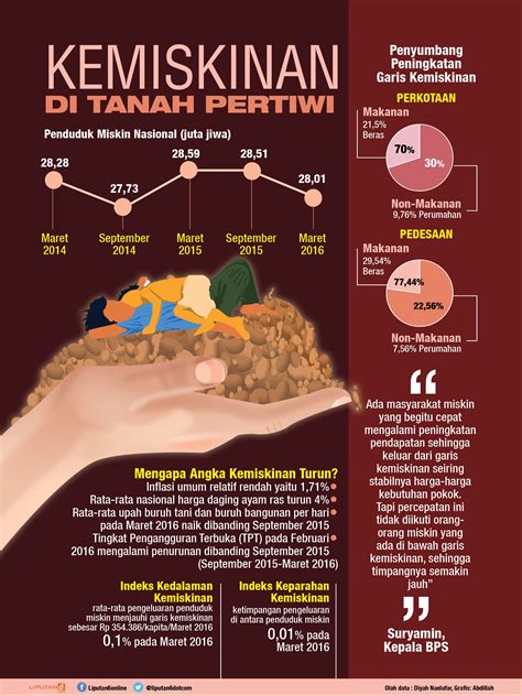 Contoh Kemiskinan Relatif