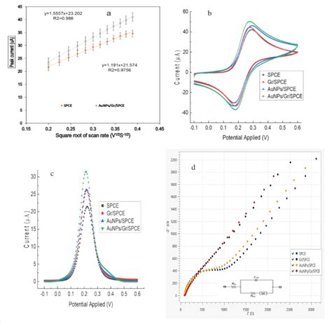 Electrochemical Characterisation Of Various Modified Electrodes A