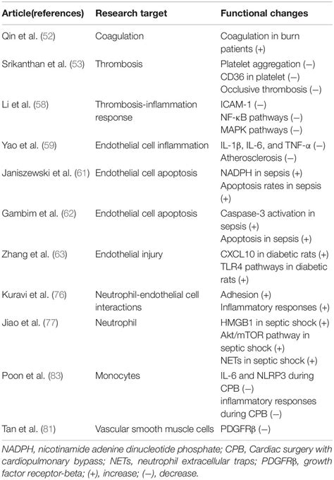 Frontiers Platelet Derived Exosomes And Atherothrombosis