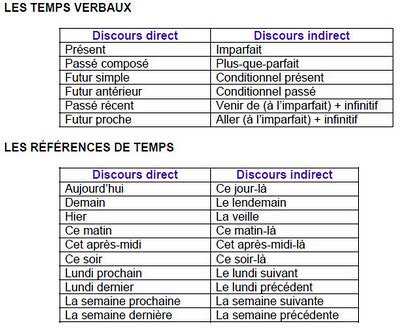 Mon école FLE Intermédiaire 1 Le discours indirect au passé