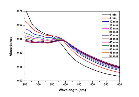 How To Interpret This UV Visible Spectra ResearchGate