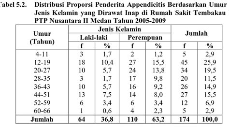 KERANGKA KONSEP Karakteristik Penderita Appendicitis Rawat Inap Di