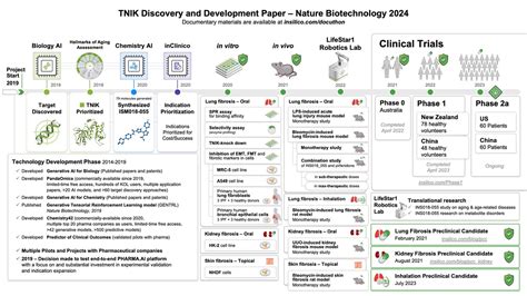 Generative Artificial Intelligence For Drug Discovery How The First Ai