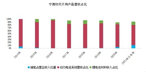 宁德时代2021年上半年年报简析，5年内可能再扩大5倍产能 华夏ev网