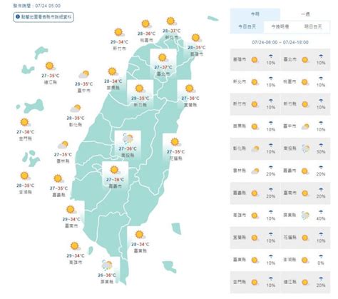 大台北、花東高溫38度 盆地熱島效應留意熱傷害 生活 自由時報電子報