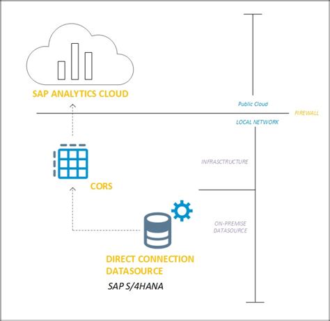 S 4HANA Connection With SAC SAP Analytics Cloud SAP Community