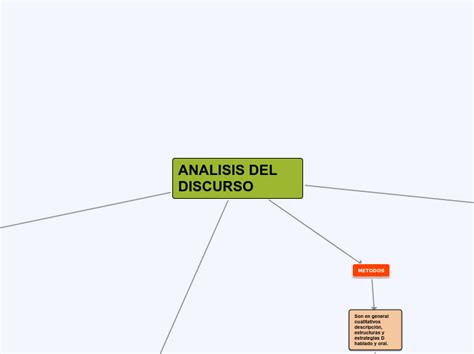 Analisis Del Discurso Mind Map