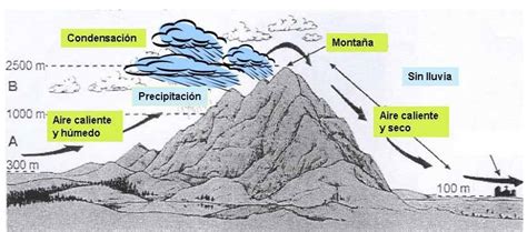 Foehn los efectos del efecto Ciencia Fácil Blogs hoy es