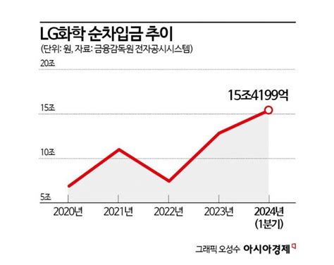 현금 모두 쏟아도 남는 빚 15조lg화학 채무부담 역대 최대 아시아경제