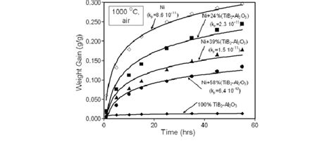 Kinetics Of High Temperature Oxidation In Air Of Bare Nickel Ni Tib