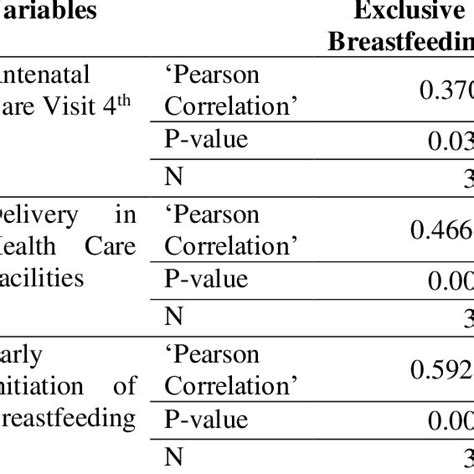 Pearson Correlation Test Variables Related To Exclusive Breastfeeding