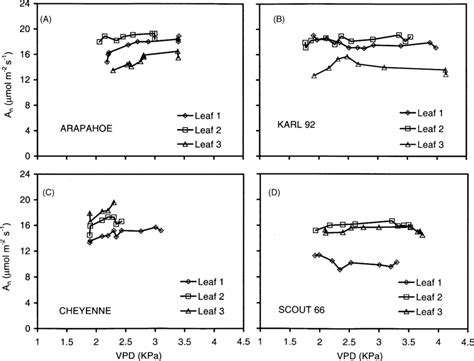 The Response Of The Net Co Assimilation Rate A N To Increased Vpd