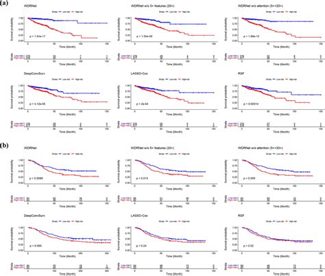 Kaplanmeier Survival Curves Of Stratification Results Predicted By