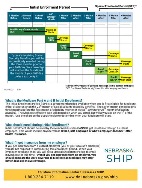 Fillable Online Medicare Enrollment Periods Types Iep Sep Sign Up