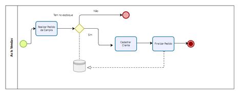 As IS Vendas Bizagi Mapeamento De Processos BPMN Alura