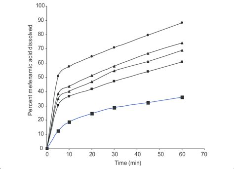 Dissolution Profiles Of Mefenamic Acid And Its Solid Dispersions